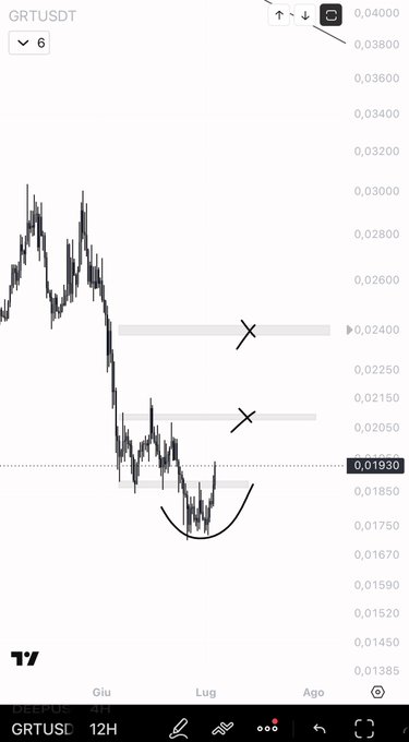 TradingView chart showing GRTUSDT (12H timeframe) with a downward trend forming a potential inverse head and shoulders pattern near 0.01930, with resistance levels marked around 0.02150 and 0.02400.