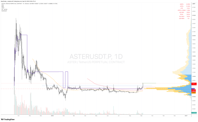 A daily TradingView candlestick chart for ASTERUSDT.P (ASTER / TetherUS Perpetual Contract) showing a massive price spike followed by a long downtrend, with current price at 0.9438 and a highlighted resistance zone with recent upward price action.