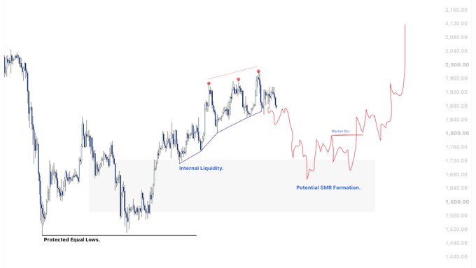 A price chart of $ETH annotated with technical analysis labels including "Protected Equal Lows," "Internal Liquidity," "Market Sh," and "Potential SMR Formation," showing a red projected path that dips into a Point of Interest before sharply reversing upward to around 2,150.00, illustrating the trader's anticipated smart money reversal setup.