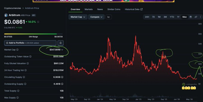 A CoinGecko price page for Arbitrum (ARB) shows the token at $0.0861 with a 14.0% increase, featuring a market cap of $547.96M and a red price chart spanning from May 2023 to May 2026.
