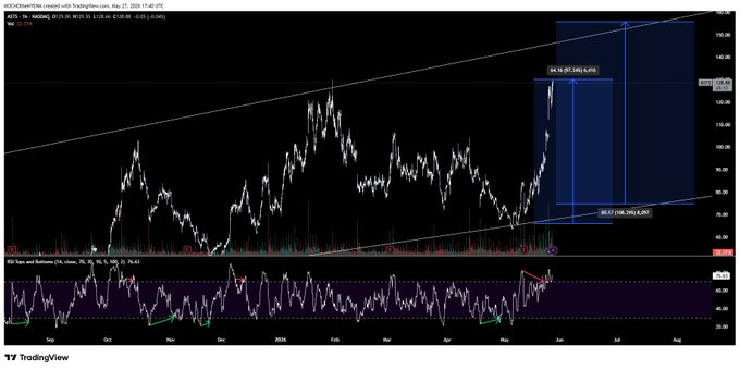 "toke profits on $asts will rebuy later in the week or monday", which means that if you look at this image, there might be a plan for buying more shares of the stock after it has been identified as a strong performer by the investors.