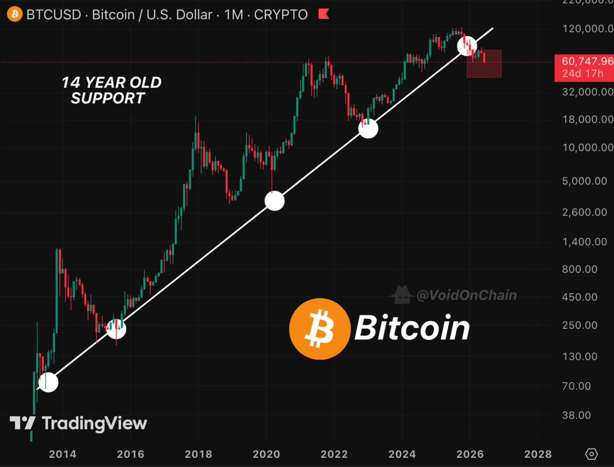 The image features a graph of Bitcoin price trends, with a blue line representing Bitcoin's value over time. The text within the image provides information about Bitcoin trading support at different points throughout history, stating that the 14-year-old Bitcoin support has decreased by almost 2x. This suggests an interesting development in the cryptocurrency market and indicates potential challenges for those involved in bitcoin trading or investing.