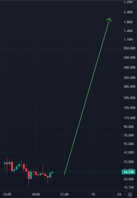 A candlestick chart shows a dramatic price spike, with the asset jumping from around $24.73K to nearly $2 million, visually illustrating the post's claim of turning $10K into $1 million with the $KAT token. The price action begins in the early evening and rockets upward through the early morning hours, with the green arrow emphasizing the projected moonshot trajectory.