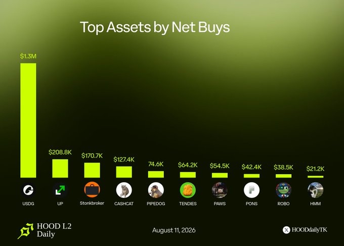 A bar chart titled "Top Assets by Net Buys" from Hood L2 Daily (August 11, 2026), showing USDG leading at $1.3M, followed by UP ($208.8K), Stonkbroker ($170.7K), and others.
