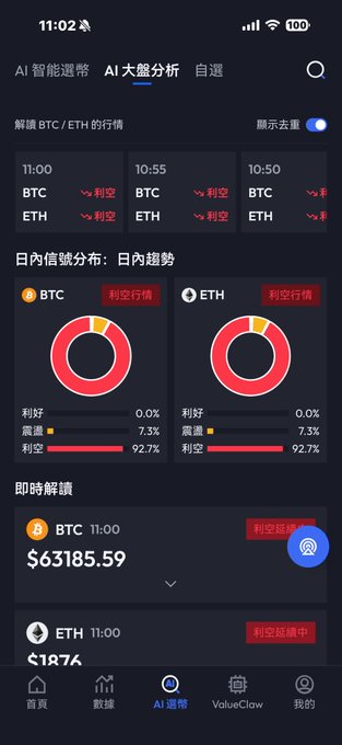 A mobile app interface for AI crypto analysis showing bearish (利空) signals at 92.7% for both BTC ($63185.59) and ETH ($1876).