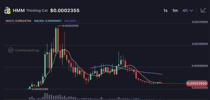 A cryptocurrency price chart for 'HMM Thinking Cat' showing a price of $0.0002355, with moving averages MA(7), MA(30), and MA(200) displayed over a 4-hour timeframe on CoinMarketCap.