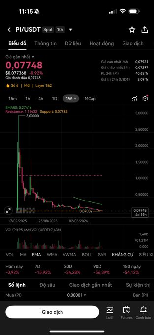 A mobile trading app screenshot showing the PI/USDT pair chart with a current price of 0.07748 USDT and a 0.97% decrease, displayed in dark mode.