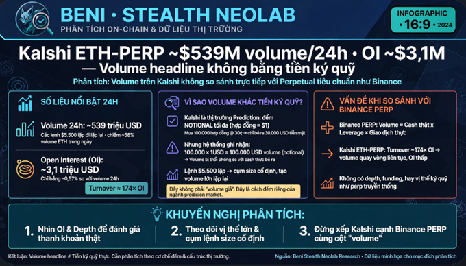 A Vietnamese-language infographic from 'BENI · STEALTH NEOLAB' dated 16·9·2024, analyzing Kalshi ETH-PERP volume of ~$539M and ~$3.1M Open Interest, explaining the difference between headline volume and margin volume.