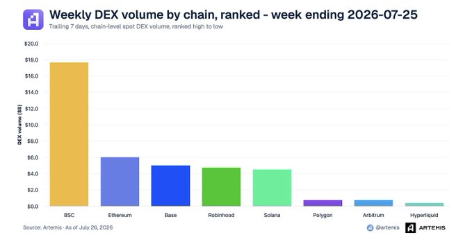 Weekly DEX volume by chain chart for week ending 2026-07-25 from Artemis, showing BSC leading at approximately $18B, followed by Ethereum (~$6B), Base, Robinhood, Solana, Polygon, Arbitrum, and Hyperliquid.