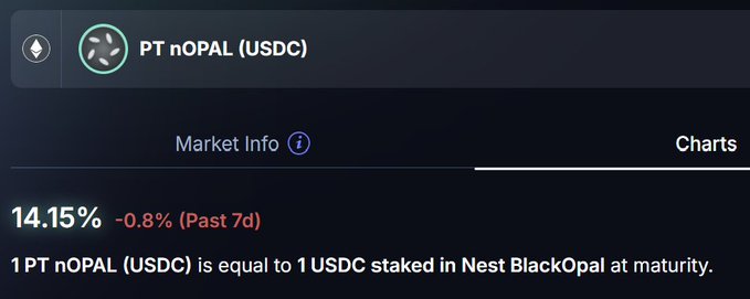 A cryptocurrency trading interface displays 'PT nOPAL (USDC)' with a 14.15% yield and a -0.8% change over the past 7 days, noting that 1 PT nOPAL equals 1 USDC staked in Nest BlackOpal at maturity.
