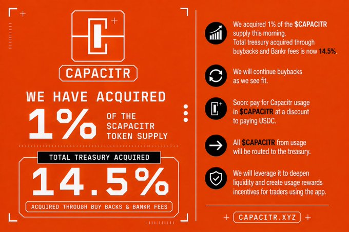 An orange infographic from Capacitr.xyz announces the acquisition of 1% of the $CAPACITR token supply, bringing total treasury holdings to 14.5% through buybacks and fees.
