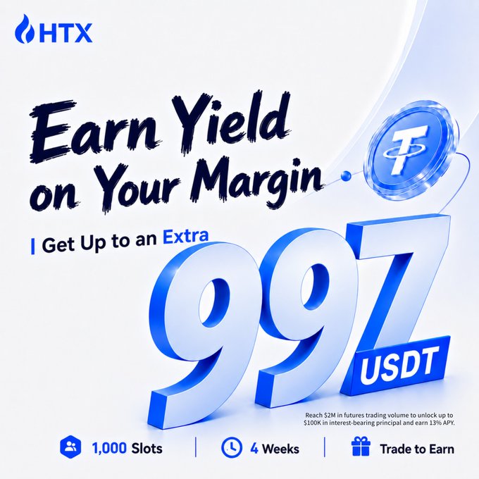 This HTX promotional graphic advertises an "Earn Yield on Your Margin" campaign offering traders up to an extra 997 USDT, requiring $2M in futures trading volume to unlock the full $100K interest-bearing principal at 13% APY, with 1,000 slots available over 4 weeks. The bold "997 USDT" prominently displayed in 3D blue text directly reinforces the post's call for traders to put their idle margin to work rather than letting it sit.