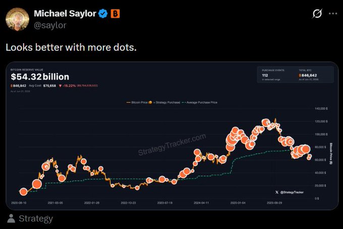The image shows a graph or chart with some dots, likely indicating an increase in Bitcoin value over time. The text suggests that there might be an opportunity for someone to buy Bitcoin due to its rising value. In addition, there are mentions of buying more Bitcoin and looking better with more dots on the screen, possibly referring to investing more Bitcoins in their portfolio or gaining a higher return on investment.