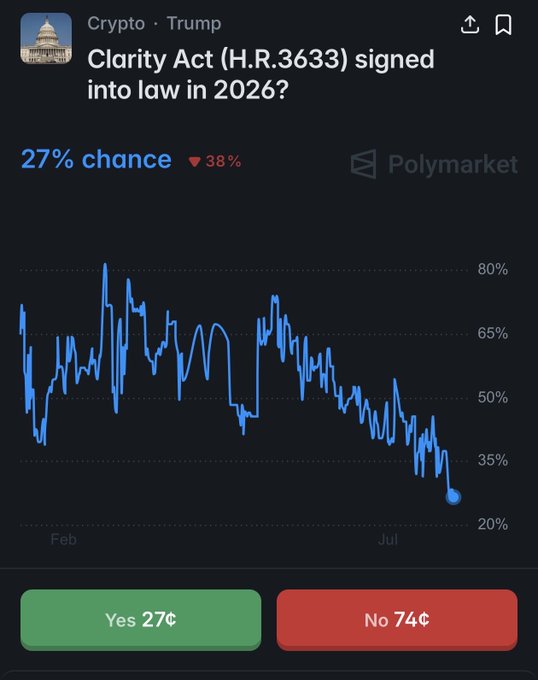 Polymarket prediction showing a 27% chance (down 38%) that the Clarity Act (H.R.3633) will be signed into law in 2026, with Yes at 27¢ and No at 74¢.