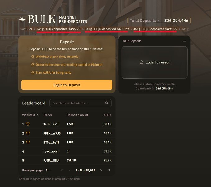 The image displays a page with information about investing in bulk market deposits. It features a chart detailing various investment options, including details such as the amount of the deposit and potential returns. The title suggests that people should invest money into the bulk market deposits. The website also includes several posts discussing DeFi and Bitcoin trading strategies.

The post titled "So after all those Hacks, scams and exploits in DeFi recently, people still do not seem to hesitate throwing $26M into Pre-Deposits for an un-finished Trading protocol, farming AURA." highlights the importance of investing in bulk market deposits with the help of cryptocurrency trading strategies. The post is written by someone interested in bitcoin trading and aims to educate others about this form of investment using their own experiences.

The overall content emphasizes that even though it might seem complicated at first, Bitcoin trading can be a rewarding investment option with the potential for high returns as long as one stays informed and follows good practices.