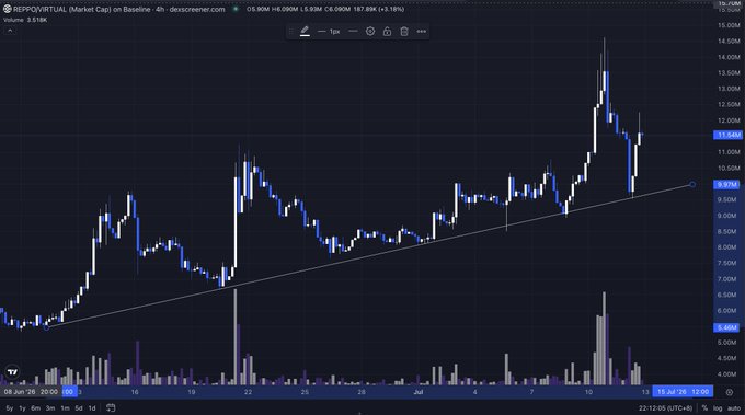 A 4-hour candlestick chart for $REPPO on Dexscreener shows a strong recovery bounce from ~9.7M to 11.6M after a sharp pullback from its ~14.5M peak, with an ascending trendline providing support and notably high volume on the reversal candle—aligning with the post's bullish sentiment to "send it."