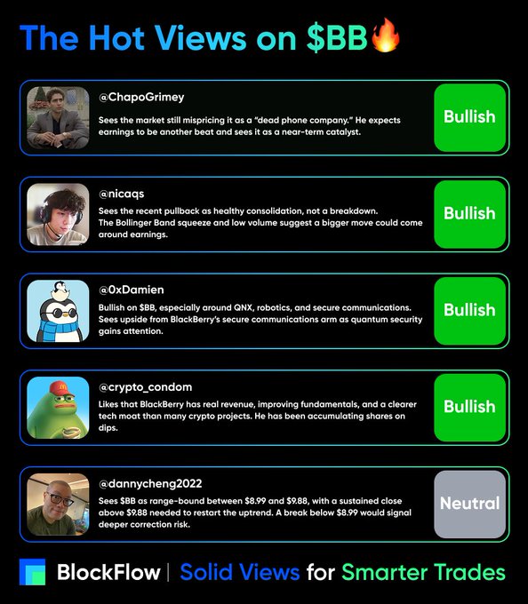 A BlockFlow infographic titled "The Hot Views on $BB" displays bullish sentiment from traders @ChapoGrimey, @nicaqs, @0xDamien, and @crypto_condom, along with a neutral outlook from @dannycheng2022, supporting the post's claim of a 33% gain in 5 days tied to strong earnings and physical AI momentum.