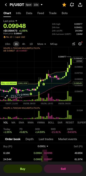 A mobile trading chart shows PI/USDT trading around $0.09948 with a +1.55% gain, having surged from roughly $0.09 to $0.099 over the 15m timeframe—visually reinforcing the post's optimism about Pi's upward momentum and speculative price targets toward $0.10 and beyond.