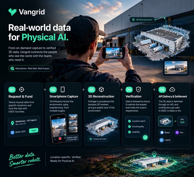 A digital promotional infographic for 'Vangrid' titled 'Real-world data for Physical AI.', detailing a 5-step process including 'Request & Fund', 'Smartphone Capture', '3D Reconstruction', 'Verification', and 'API Delivery & Settlement'.