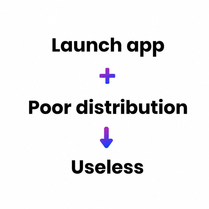An infographic with bold black text outlines a downward equation: 'Launch app' + 'Poor distribution' leads to 'Useless', connected by a purple plus sign and a downward arrow.