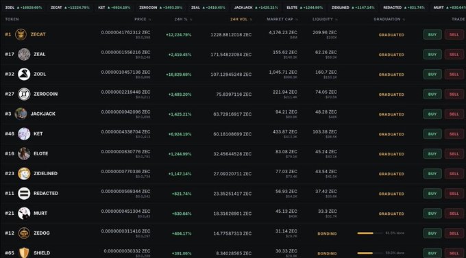 A cryptocurrency trading interface displays various token listings including ZECAT, ZEAL, ZOOL, ZEROCON, JACKJACK, KET, ELOTE, ZIDLINED, REDACTED, MURT, ZEDOG, and SHIELD, with columns showing price, 24H change, volume, market cap, and liquidity in ZEC.
