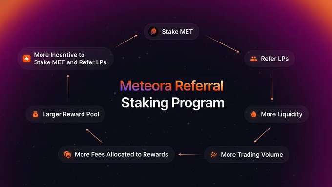 The image is a circular infographic titled "Meteora Referral Staking Program" illustrating a positive feedback loop: Stake MET → Refer LPs → More Liquidity → More Trading Volume → More Fees Allocated to Rewards → Larger Reward Pool → More Incentive to Stake MET and Refer LPs. It visually reinforces the post's announcement of Meteora's new referral staking program, showing how staking 200+ $MET and bringing in new liquidity providers creates a self-reinforcing cycle of rewards.