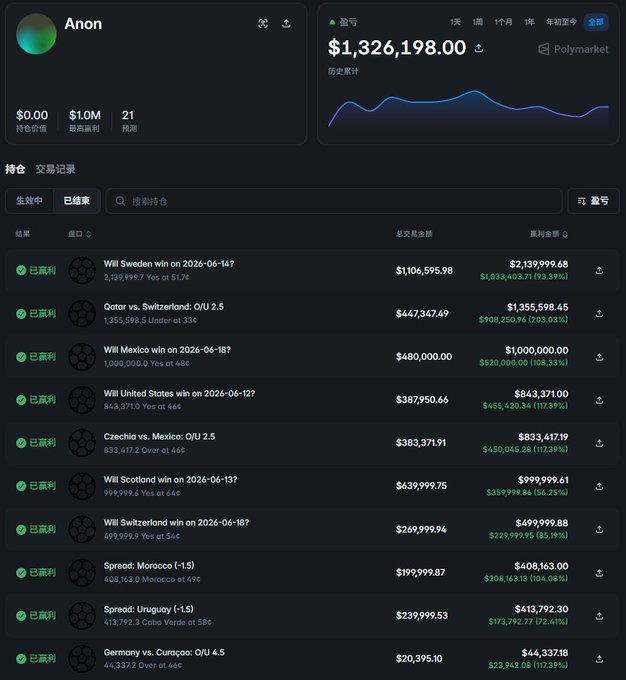 The image shows a Polymarket profile for an anonymous trader with a total profit of $1,326,198.00 across 21 trades, all marked as "已盈利" (profitable), including notable wins like "Will Sweden win on 2026-06-14" ($2,139,999.68 payout) and "Will Mexico win on 2026-06-18" ($1,000,000.00 payout). The portfolio's strong performance on soccer-related markets visually supports the claim of an anonymous user achieving seven-figure profits in just two weeks of trading.