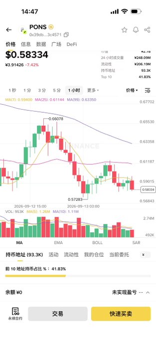 A cryptocurrency trading app screenshot showing the PONS token priced at $0.58334, down 7.42%, with candlestick charts and technical indicators displayed.