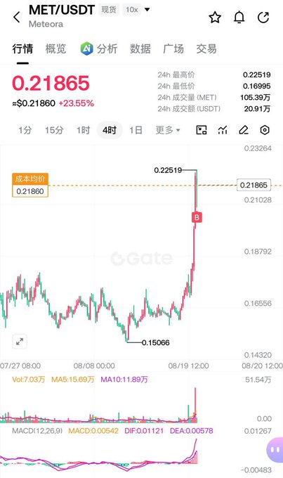 A cryptocurrency trading chart on Gate.io showing MET/USDT (Meteora) at 0.21865 USDT, displaying a 23.55% increase over 4 hours with price movements between 0.15066 and 0.22519.