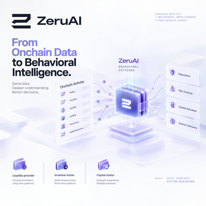 A ZeruAI promotional graphic titled 'From Onchain Data to Behavioral Intelligence,' showing categories like Swaps, Transfers, Liquidity, Lending, Governance, and Capital Movement leading to outcomes including Reputation, Risk Analysis, Capital Allocation, and Smarter Decisions.