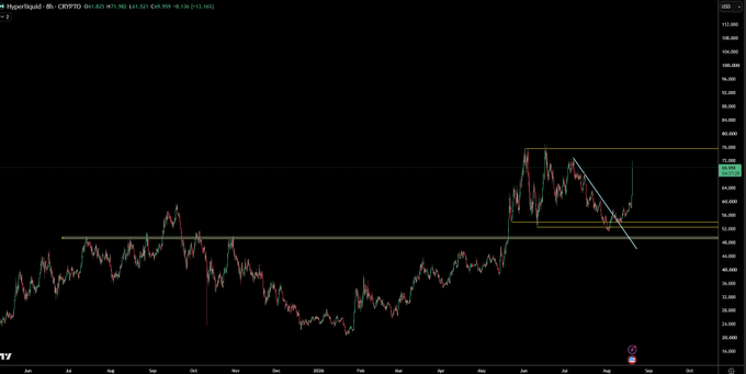 The image is a 6-hour candlestick chart of HypeLiquid ($HYPE) on the CRYPTO pair, showing price action oscillating within a horizontal range between approximately $50 and $70 since mid-2025, with recent price near $71.02 (-0.5%). The yellow horizontal lines mark the range boundaries, and a diagonal trendline indicates the recent pullback — visually supporting the post's view that $HYPE remains range-bound with a need for a breakout before establishing a directional trend position.