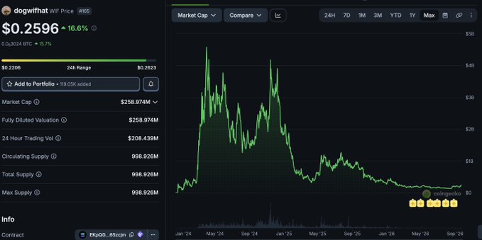 A CoinMarketCap data page displays dogwifhat (WIF) trading at $0.2596, down 16.6%, with a market cap of $258.974M and 24-hour trading volume of $208.439M. The accompanying Max-view price chart shows WIF's dramatic rise to nearly $60 in late 2024 followed by a steep decline, visually reinforcing the post's claim that memecoins like WIF are one-cycle trades that lose mindshare and collapse after their moment in the spotlight.
