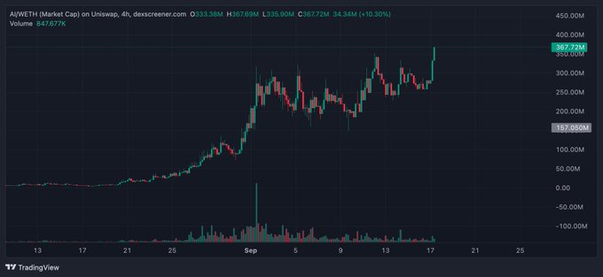A 4-hour candlestick chart of the AI/WETH trading pair on Uniswap shows a price surge to a new all-time high of $367.72M with a 34.34M (+10.30%) gain, validating the trader's multi-week swing trade and strategic doubling down at the $160M support level shared in the post.