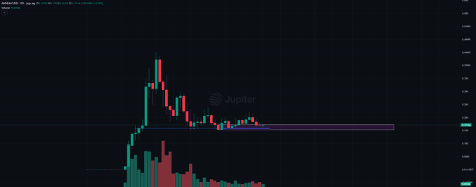 A candlestick chart displays Jupiter (JUP) price action with visible accumulation around the $0.48-$0.50 range, highlighted by a purple horizontal box marking recent consolidation. The price chart supports the post's claim about accumulation before an anticipated breakout, with volume bars shown below indicating trading activity during this consolidation phase.