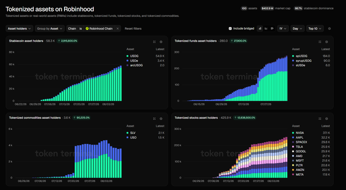 A dashboard titled "Tokenized assets on Robinhood" displays four charts showing asset holder growth on the Robinhood Chain, with key figures matching the post: 58.3K stablecoin holders (USDC, USDG, wUSDO totaling $2,915,600,000.0K), 280.0K tokenized funds holders (spUSDO, spHYDRO, xUSDO totaling $7,299,000.0), 3.6K tokenized commodities holders (SLV, USO totaling $90,375.0K), and 425.9K tokenized stocks holders led by NVDA (37.1K), AAPL (32.2K), and AMZN (30.1K), all showing strong upward growth trends from June through early 2026.