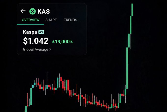 A price chart for Kaspa (KAS) showing a current price of $1.042 with a 19,000% increase displayed, featuring a dramatic vertical spike that visually reinforces the post's prediction of KAS delivering an unprecedented "God candle" breakout.