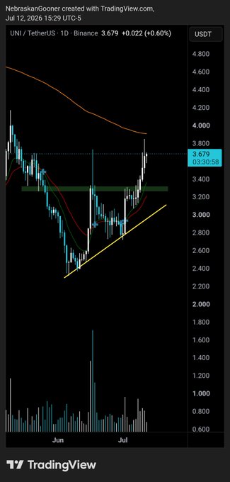 UNI/USDT daily chart on Binance showing a price of $3.679 (+0.60%) with a rising trendline (yellow) and horizontal support (green box) holding around the $3.20–$3.40 range, supporting the post's claim that UNI is "holding up strong" near recent support.