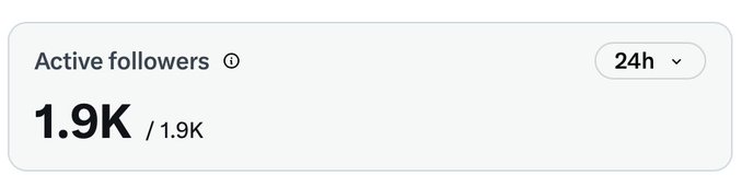 A social media analytics widget showing 'Active followers' statistics of 1.9K over a 24-hour period.