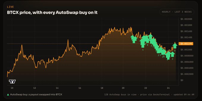 A financial chart titled 'BTCX price, with every AutoSwap buy on it' shows a 3-week hourly price trend with green buy markers and a Geckoterminal data feed.