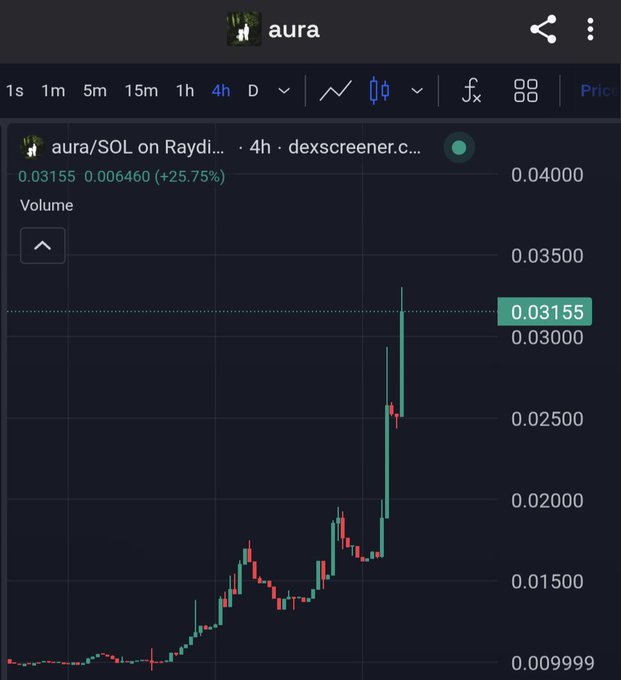 A candlestick chart showing the price of the 'aura' token (aura/SOL on Raydium) up 25.75% to 0.03155 over a 4-hour period.