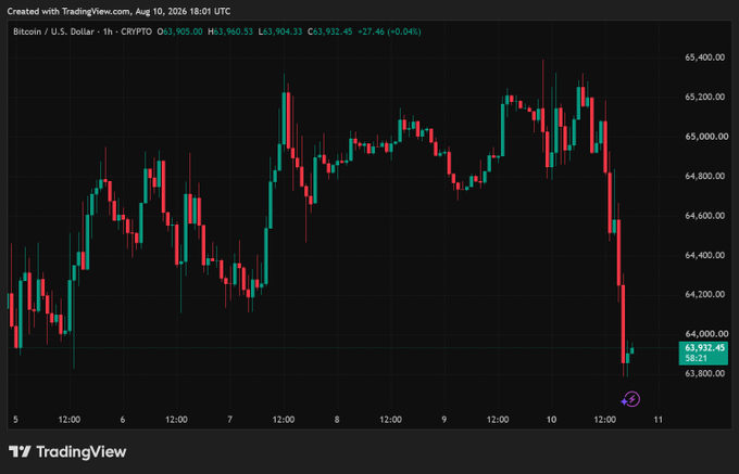 A TradingView 1-hour candlestick chart of Bitcoin / U.S. Dollar (CRYPTO:BTC) showing a sharp decline from around $65,400 to $63,932.45, with the chart timestamped Aug 10, 2026 18:01 UTC.