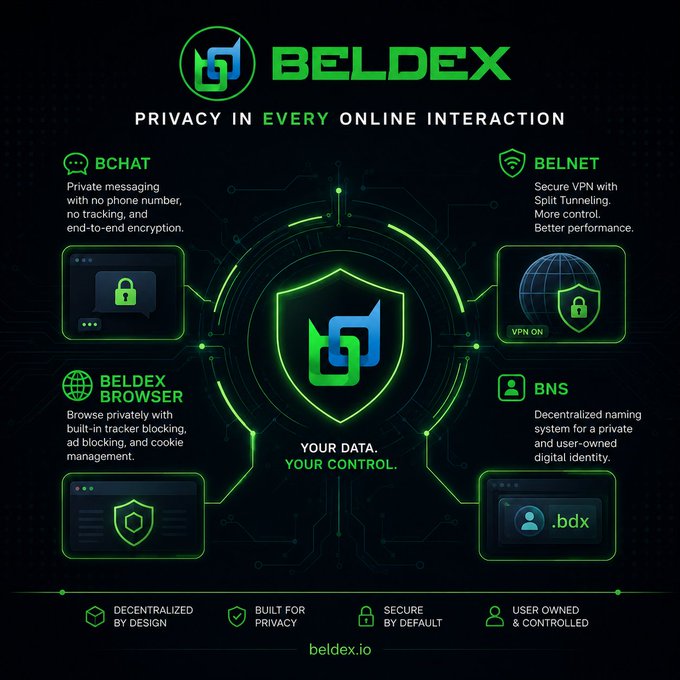 Beldex promotional graphic titled 'Privacy in Every Online Interaction' featuring their logo and four products: BCHAT, BELDEX BROWSER, BELNET VPN, and BNS decentralized naming.