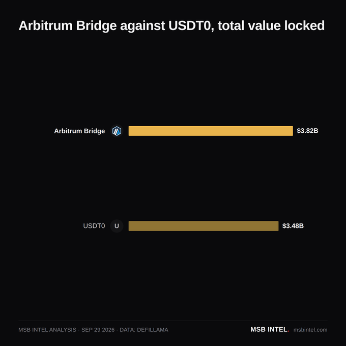 A bar chart titled 'Arbitrum Bridge against USDT0, total value locked' showing Arbitrum Bridge at $3.82B and USDT0 at $3.48B, sourced from MSB Intel analysis dated Sep 29 2026.