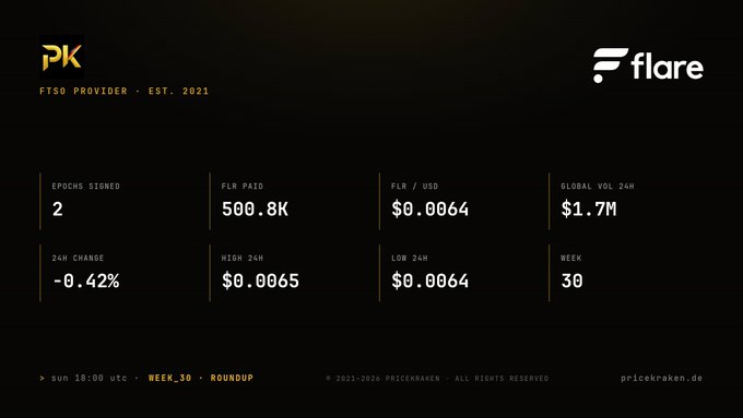 A cryptocurrency dashboard for Flare (FLR) displaying statistics including FLR Paid: 500.8K, FLR/USD: $0.0064, Global Vol 24H: $1.7M, 24H Change: -0.42%, High 24H: $0.0065, Low 24H: $0.0064, and Week 30.