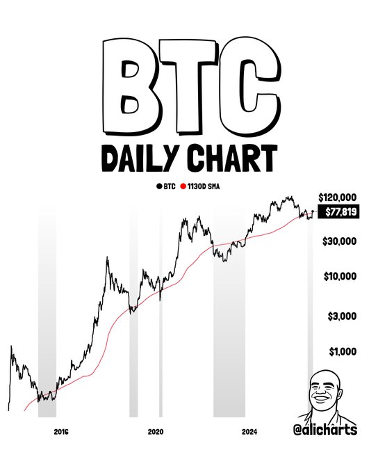 A BTC Daily Chart from @alicharts shows Bitcoin priced at $77,819 reclaiming its 1,130-day simple moving average as support, with the price action spanning from 2016 to 2024 and reaching highs near $120,000. The post highlights this as a bullish signal, noting that past cycles have seen new bull markets begin after Bitcoin reclaims this key long-term moving average.