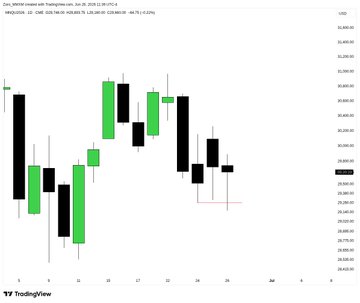 A TradingView candlestick chart for the NQ (Nasdaq) June 26th, 2026 futures displays a session gain of 109.75 points, with price action ranging from roughly 29,875 to 30,200. The chart shows a volatile pattern with several large green and black candles, illustrating the upward movement highlighted in the post.