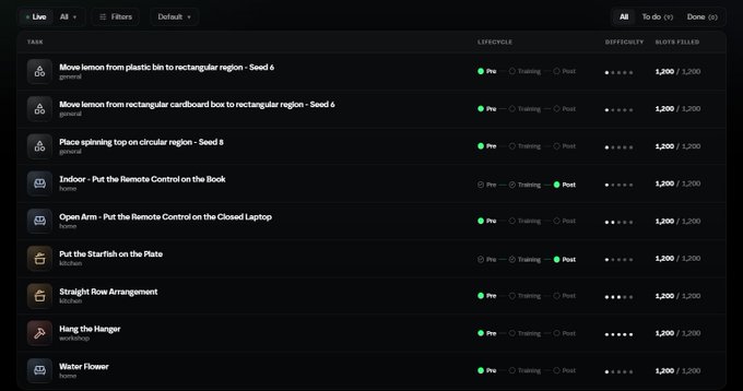 Dark-themed task management interface displaying a list of robotics tasks like 'Move lemon from plastic bin to rectangular region' and 'Place spinning top on circular region', each marked Pre with a difficulty rating.