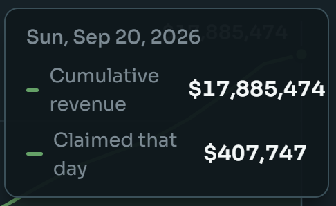 A financial dashboard displays statistics for Sunday, September 20, 2026, showing a cumulative revenue of $17,885,474 and a claimed revenue of $407,747 for that day.