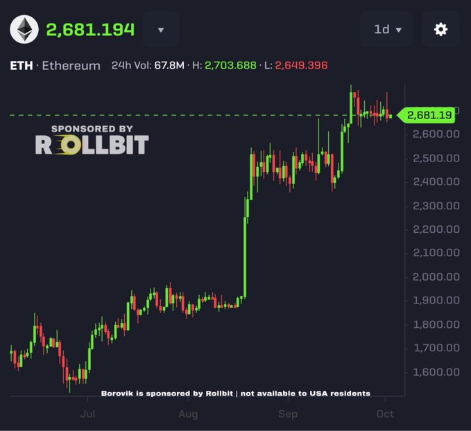 A candlestick chart showing the 24-hour price movement of Ethereum (ETH) at $2,681.19, with a 24h volume of 67.8M, a high of $2,703.688, and a low of $2,649.396, sponsored by Rollbit, with a note "Boravik is sponsored by Rollbit | not available to USA residents" and dates including "Jul," "Aug," "Sep," and "Oct".