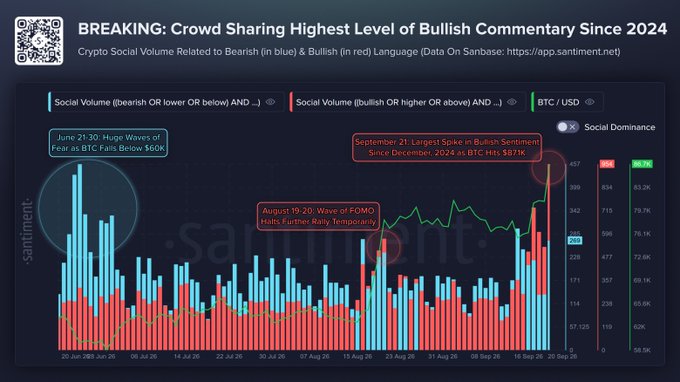 A Santiment chart titled 'BREAKING: Crowd Sharing Highest Level of Bullish Commentary Since 2024' displaying crypto social volume with bearish (blue) and bullish (red) language from June to September 2026, noting September 21 as the largest spike in bullish sentiment since December 2024.